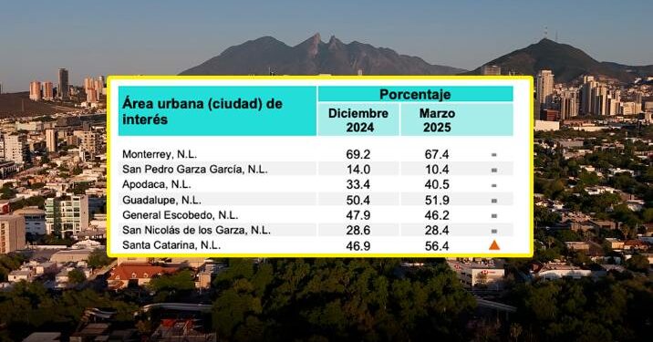 MANTIENE SAN PEDRO LIDERATO EN PERCEPCIÓN DE SEGURIDAD; REPITE MONTERREY EN ÚLTIMO LUGAR METROPOLITANO CON LEVE MEJORÍA Y EN SANTA CATARINA PERCEPCIÓN DE INSEGURIDAD CRECE 10 PUNTOS. 1 MANTIENE SAN PEDRO LIDERATO EN PERCEPCIÓN DE SEGURIDAD; REPITE MONTERREY EN ÚLTIMO LUGAR METROPOLITANO CON LEVE MEJORÍA Y EN SANTA CATARINA PERCEPCIÓN DE INSEGURIDAD CRECE 10 PUNTOS.