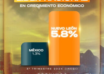 SUPERA NUEVO LEÓN A TEXAS EN CRECIMIENTO ECONÓMICO; AUMENTA ECONOMÍA DEL ESTADO CASI EL DOBLE QUE EL VECINO DE ESTADOS UNIDOS DURANTE TERCER TRIMESTRE DE 2024