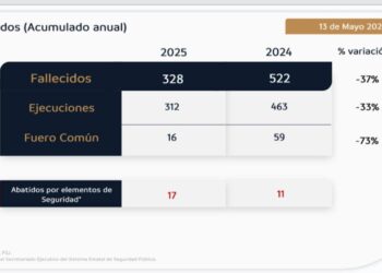 DISMINUYEN 37% HOMICIDIOS EN NL
