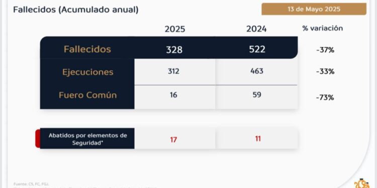 DISMINUYEN 37% HOMICIDIOS EN NL
