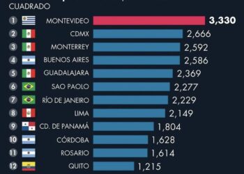 ES MONTERREY TERCERA CIUDAD CON LA VIVIENDA MÁS CARA EN LATINOAMÉRICA