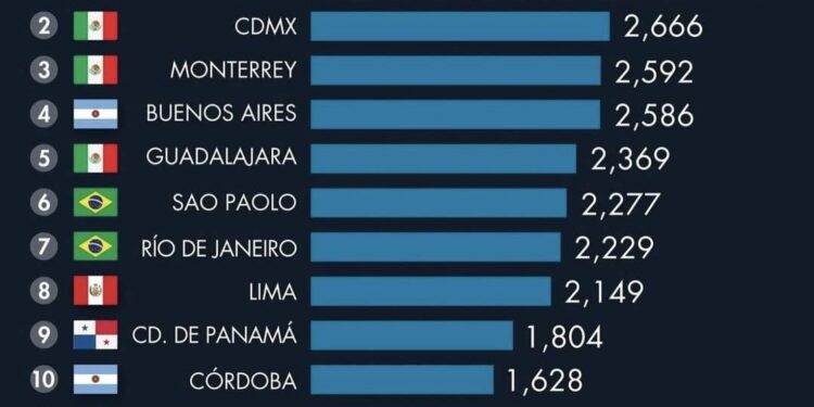 ES MONTERREY TERCERA CIUDAD CON LA VIVIENDA MÁS CARA EN LATINOAMÉRICA 1 ES MONTERREY TERCERA CIUDAD CON LA VIVIENDA MÁS CARA EN LATINOAMÉRICA