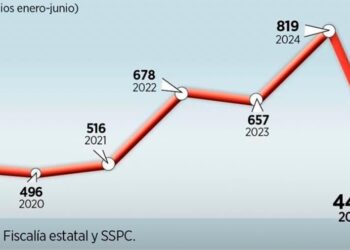 BAJAN HOMICIDIOS EN NUEVO LEÓN A SU NIVEL MÁS BAJO EN SIETE AÑOS.