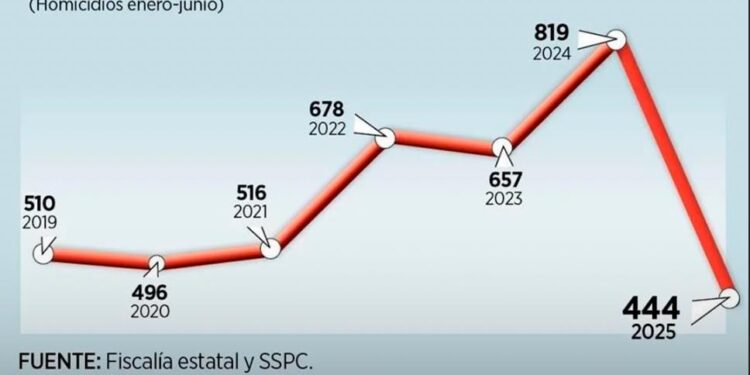 BAJAN HOMICIDIOS EN NUEVO LEÓN A SU NIVEL MÁS BAJO EN SIETE AÑOS.