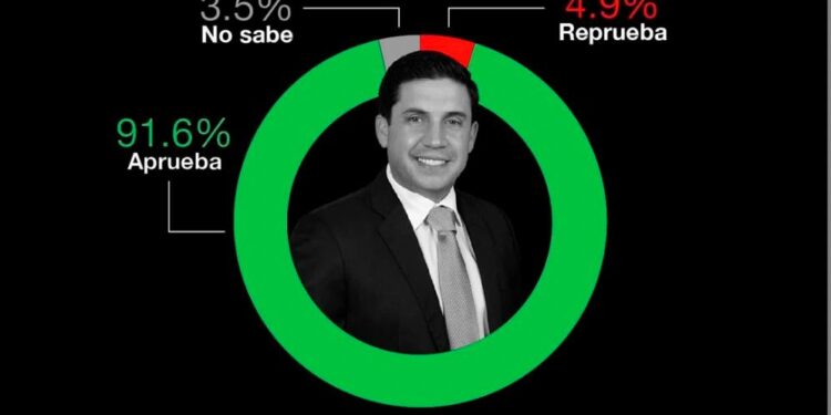 ROMPE RAÚL CANTÚ RÉCORD DE APROBACIÓN; SE CONVIERTE ALCALDE DE SALINAS VICTORIA EN EL EDIL MEJOR EVALUADO DE NUEVO LEÓN. 1 ROMPE RAÚL CANTÚ RÉCORD DE APROBACIÓN; SE CONVIERTE ALCALDE DE SALINAS VICTORIA EN EL EDIL MEJOR EVALUADO DE NUEVO LEÓN.