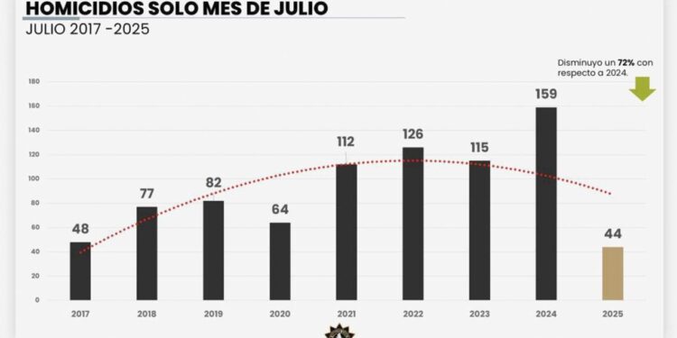 PINTA 2025 PARA SER EL AÑO CON MENOS HOMICIDIOS EN LOS ÚLTIMOS 5; JULIO FUE EL MES CON MENOS DELITOS DE ESTE TIPO EN 9 AÑOS. 1 PINTA 2025 PARA SER EL AÑO CON MENOS HOMICIDIOS EN LOS ÚLTIMOS 5; JULIO FUE EL MES CON MENOS DELITOS DE ESTE TIPO EN 9 AÑOS.