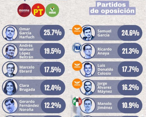 LIDERA SAMUEL PREFERENCIAS PARA LA PRESIDENCIA ENTRE LA OPOSICIÓN