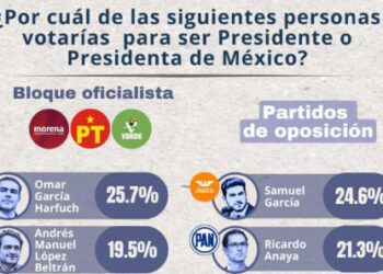 LIDERA SAMUEL PREFERENCIAS PARA LA PRESIDENCIA ENTRE LA OPOSICIÓN