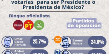 LIDERA SAMUEL PREFERENCIAS PARA LA PRESIDENCIA ENTRE LA OPOSICIÓN 3 LIDERA SAMUEL PREFERENCIAS PARA LA PRESIDENCIA ENTRE LA OPOSICIÓN