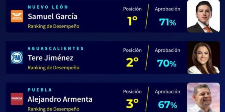 ES SAMUEL EL GOBERNADOR MEJOR EVALUADO DEL PAÍS; OBTIENE 71% DE APROBACIÓN EN ENCUESTA DE CE RESEARCH 1 ES SAMUEL EL GOBERNADOR MEJOR EVALUADO DEL PAÍS; OBTIENE 71% DE APROBACIÓN EN ENCUESTA DE CE RESEARCH