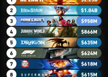 KIMETSU NO YAIBA: FORTALEZA INFINITA ESCALA EN LA TAQUILLA Y SUPERA A SUPERMAN