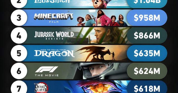 KIMETSU NO YAIBA: FORTALEZA INFINITA ESCALA EN LA TAQUILLA Y SUPERA A SUPERMAN 1 KIMETSU NO YAIBA: FORTALEZA INFINITA ESCALA EN LA TAQUILLA Y SUPERA A SUPERMAN