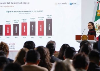 TIENE GOBIERNO FEDERAL RECAUDACIÓN HISTÓRICA; ANUNCIA SHEINBAUM INGRESOS ADICIONALES POR MÁS DE 542 MIL MILLONES TRAS COMBATE A FACTURERAS.