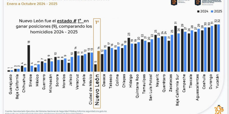 BAJAN 54% HOMICIDIOS EN NUEVO LEÓN; PASA ESTADO DEL LUGAR 5 AL 14 Y LIDERA DESCENSO EN ESTE TIPO DE DELITO EN TODO EL PAÍS 1 BAJAN 54% HOMICIDIOS EN NUEVO LEÓN; PASA ESTADO DEL LUGAR 5 AL 14 Y LIDERA DESCENSO EN ESTE TIPO DE DELITO EN TODO EL PAÍS