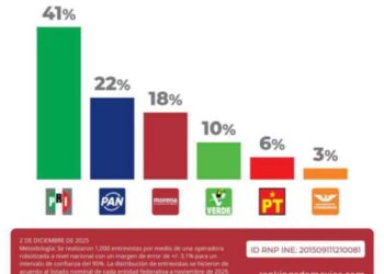 ‘ES PRI EL MÁS CORRUPTO DE MÉXICO’ CALIFICAN CIUDADANOS A PARTIDOS EN ENCUESTA; LE SIGUEN PAN Y MORENA 