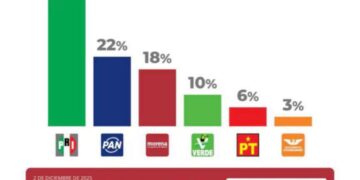 ‘ES PRI EL MÁS CORRUPTO DE MÉXICO’ CALIFICAN CIUDADANOS A PARTIDOS EN ENCUESTA; LE SIGUEN PAN Y MORENA 2 ‘ES PRI EL MÁS CORRUPTO DE MÉXICO’ CALIFICAN CIUDADANOS A PARTIDOS EN ENCUESTA; LE SIGUEN PAN Y MORENA