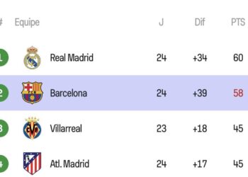 REAL MADRID ASALTA EL LIDERATO EN LA LIGA ESPAÑOLA TRAS LA DERROTA DEL BARCELONA ANTE GIRONA