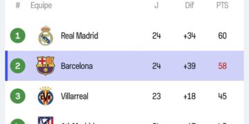 REAL MADRID ASALTA EL LIDERATO EN LA LIGA ESPAÑOLA TRAS LA DERROTA DEL BARCELONA ANTE GIRONA 2 REAL MADRID ASALTA EL LIDERATO EN LA LIGA ESPAÑOLA TRAS LA DERROTA DEL BARCELONA ANTE GIRONA
