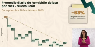 DISMINUYE NL 68% PROMEDIO DIARIO DE HOMICIDIOS; PASA DE 5 DIARIOS A 1.61, DESTACA GOBIERNO FEDERAL REDUCCIÓN