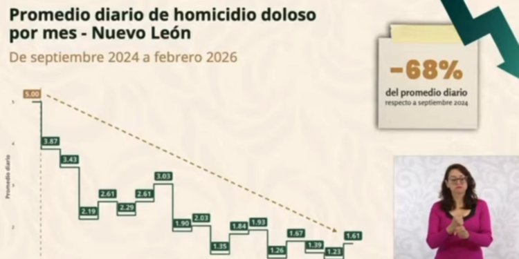 DISMINUYE NL 68% PROMEDIO DIARIO DE HOMICIDIOS; PASA DE 5 DIARIOS A 1.61, DESTACA GOBIERNO FEDERAL REDUCCIÓN