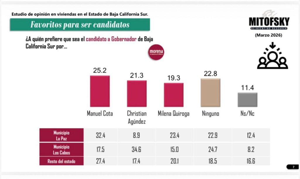 MANUEL COTA SE PERFILA COMO EL FAVORITO DE MORENA EN BC SUR RUMBO A LA GUBERNATURA; ENCABEZA ENCUESTA DE MITOFSKY 2 photo 2026 04 14 19 16 50