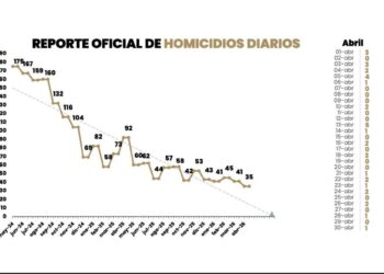 ES ABRIL EL MES CON MENOS HOMICIDIOS EN 15 AÑOS; SE REGISTRAN APENAS 35 CASOS PESE AL CRECIMIENTO EXPONENCIAL DE LA POBLACIÓN