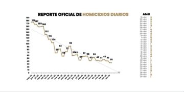 ES ABRIL EL MES CON MENOS HOMICIDIOS EN 15 AÑOS; SE REGISTRAN APENAS 35 CASOS PESE AL CRECIMIENTO EXPONENCIAL DE LA POBLACIÓN