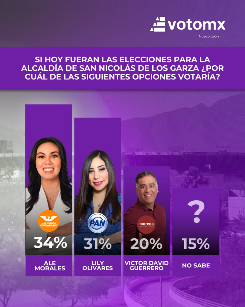 ENCABEZA ALE MORALES PREFERENCIAS RUMBO A LA ALCALDÍA DE SAN NICOLÁS SEGÚN VOTOMX; SUPERA POR TRES PUNTOS AL PAN 2 Veritas Infografia Portada 2025 2026 05 13T183449.670