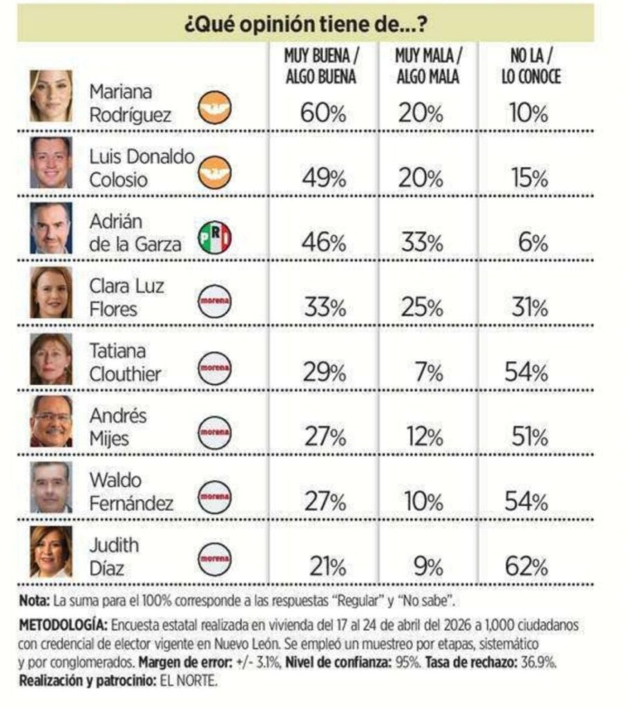 ENCABEZAN MARIANA Y COLOSIO ENCUESTA DE EL NORTE; GANARÍA MC GUBERNATURA EN 2027 HASTA POR 20 PUNTOS 2 photo 2026 05 03 07 42 38