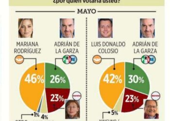 ENCABEZAN MARIANA Y COLOSIO ENCUESTA DE EL NORTE; GANARÍA MC GUBERNATURA EN 2027 HASTA POR 20 PUNTOS