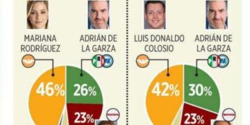 ENCABEZAN MARIANA Y COLOSIO ENCUESTA DE EL NORTE; GANARÍA MC GUBERNATURA EN 2027 HASTA POR 20 PUNTOS