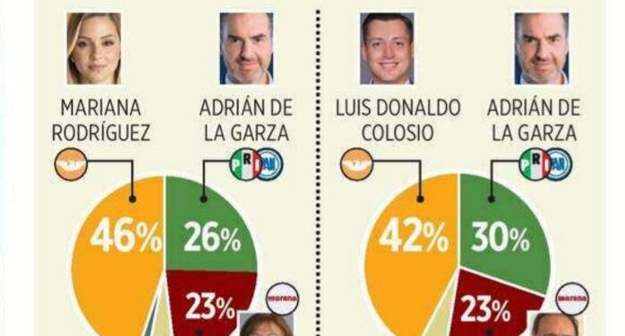 ENCABEZAN MARIANA Y COLOSIO ENCUESTA DE EL NORTE; GANARÍA MC GUBERNATURA EN 2027 HASTA POR 20 PUNTOS