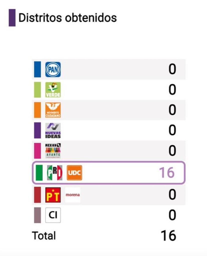 SE LLEVA PRI CARRO COMPLETO EN COAHUILA; GANA 16 DE 16 DISTRITOS LOCALES Y BARRE A MORENA 2 Se lleva PRI carro completo en Coahuila