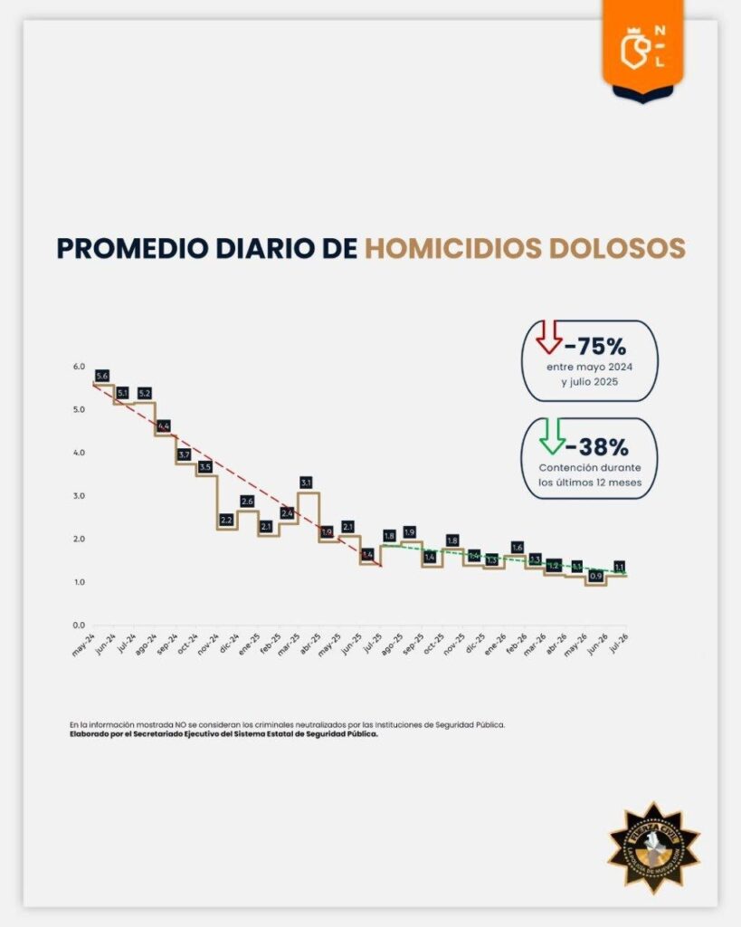 BAJA NL 75% PROMEDIO DIARIO DE HOMICIDIOS DOLOSOS; REGISTRA JUNIO CIFRA MÁS BAJA EN LOS ÚLTIMOS 16 AÑOS 2 Baja NL 75% Promedio Diario De Homicidios Dolosos