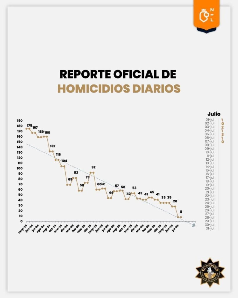 BAJA NL 75% PROMEDIO DIARIO DE HOMICIDIOS DOLOSOS; REGISTRA JUNIO CIFRA MÁS BAJA EN LOS ÚLTIMOS 16 AÑOS 3 IMAGE 2026 07 08 122420
