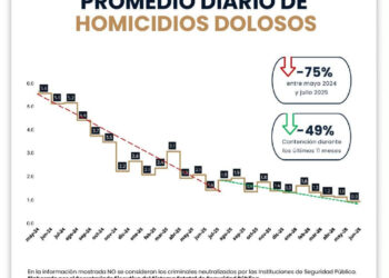 CAEN HOMICIDIOS 84% EN NUEVO LEÓN; REPORTA ESTADO JUNIO HISTÓRICO