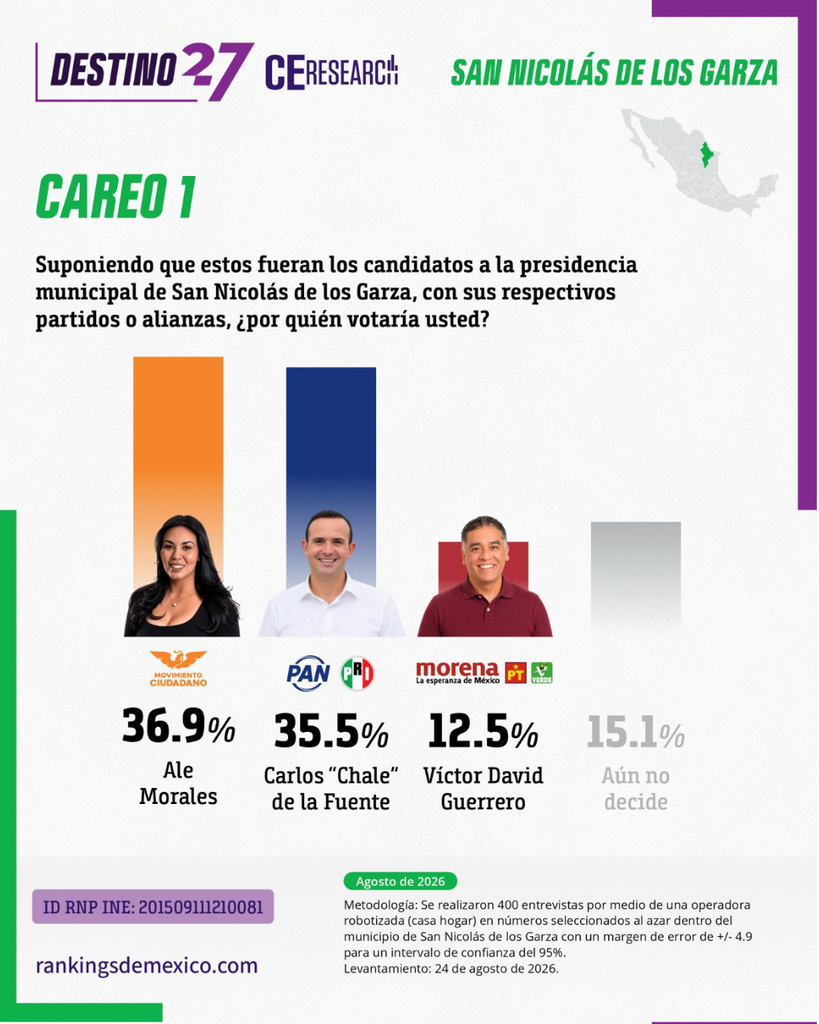 LIDERA ALE MORALES ENCUESTA EN SAN NICOLÁS; SUPERA A CARLOS DE LA FUENTE Y LILIA OLIVARES EN NUEVA MEDICIÓN DE CE RESEARCH 2 Lidera Ale Morales Encuesta En San Nicolás