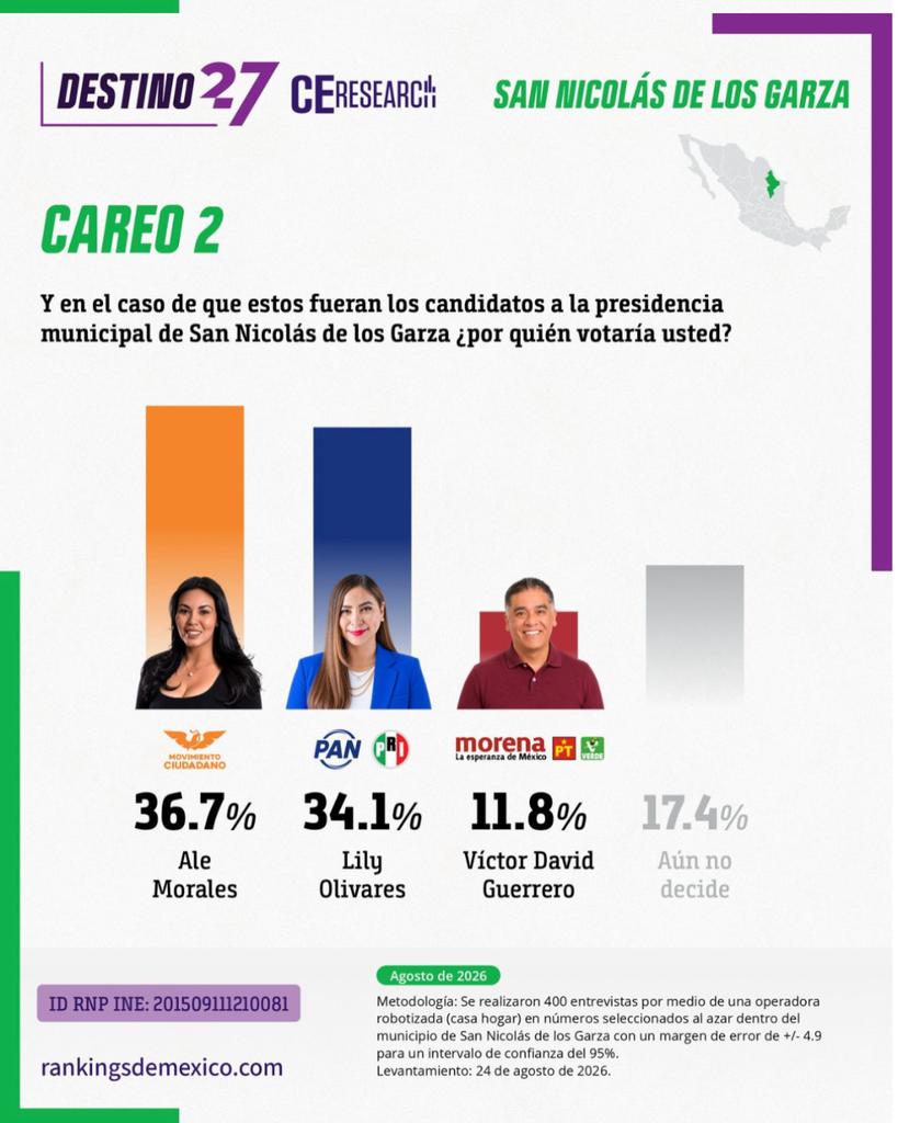 LIDERA ALE MORALES ENCUESTA EN SAN NICOLÁS; SUPERA A CARLOS DE LA FUENTE Y LILIA OLIVARES EN NUEVA MEDICIÓN DE CE RESEARCH 3 Lidera Ale Morales Encuesta En San Nicolás