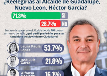 PERFILA ENCUESTA REELECCIÓN DE HÉCTOR GARCÍA EN GUADALUPE