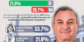 PERFILA ENCUESTA REELECCIÓN DE HÉCTOR GARCÍA EN GUADALUPE 2 PERFILA ENCUESTA REELECCIÓN DE HÉCTOR GARCÍA EN GUADALUPE