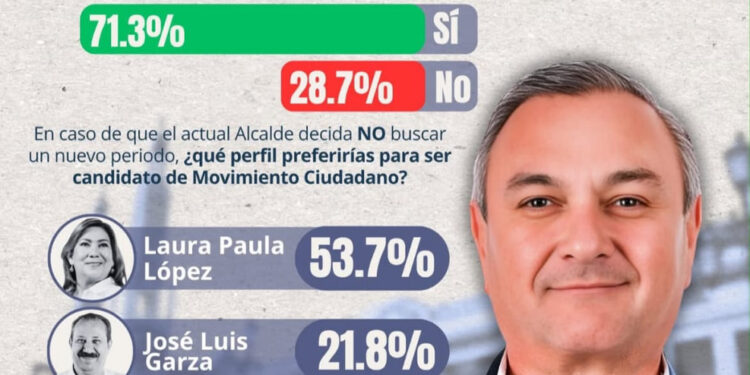 PERFILA ENCUESTA REELECCIÓN DE HÉCTOR GARCÍA EN GUADALUPE