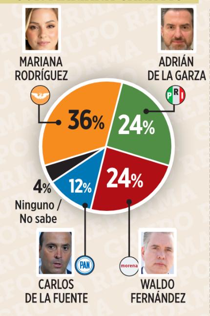 LIDERA MARIANA ENCUESTA DE EL NORTE POR LA GUBERNATURA; SACA 12 PUNTOS A ADRIÁN 2 Lidera Mariana Encuesta De El Norte Por La Gubernatura